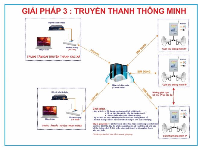 Giải pháp truyền thanh 3